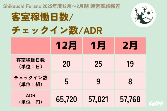 Shikauchi Furanoの2025年度12月から2月期の運営実績報告です。客室稼働日数、チェックイン数、ADR（平均客室単価）が月別に数値で示されています。