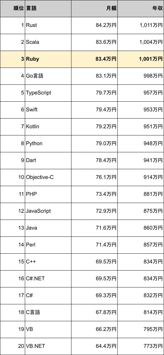 プログラミング言語別年収ランキング