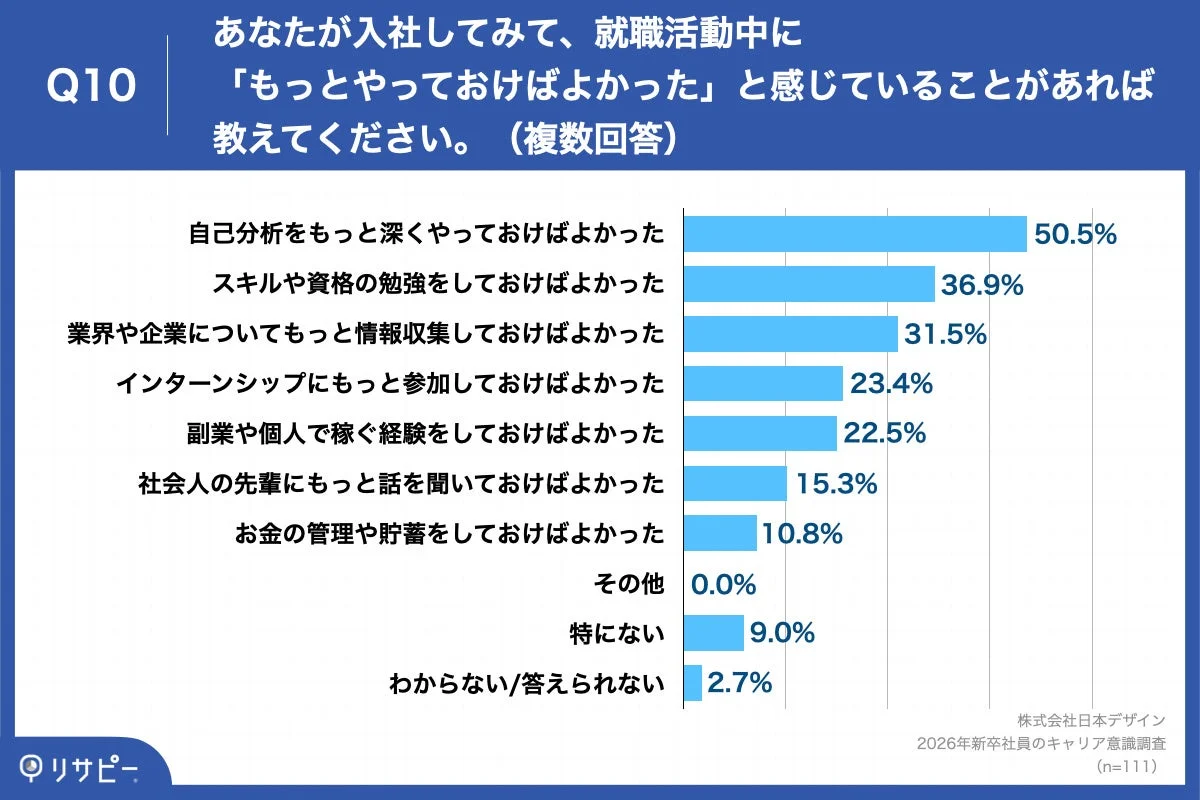 入社してみて、就職活動中に「もっとやっておけばよかった」と感じていること