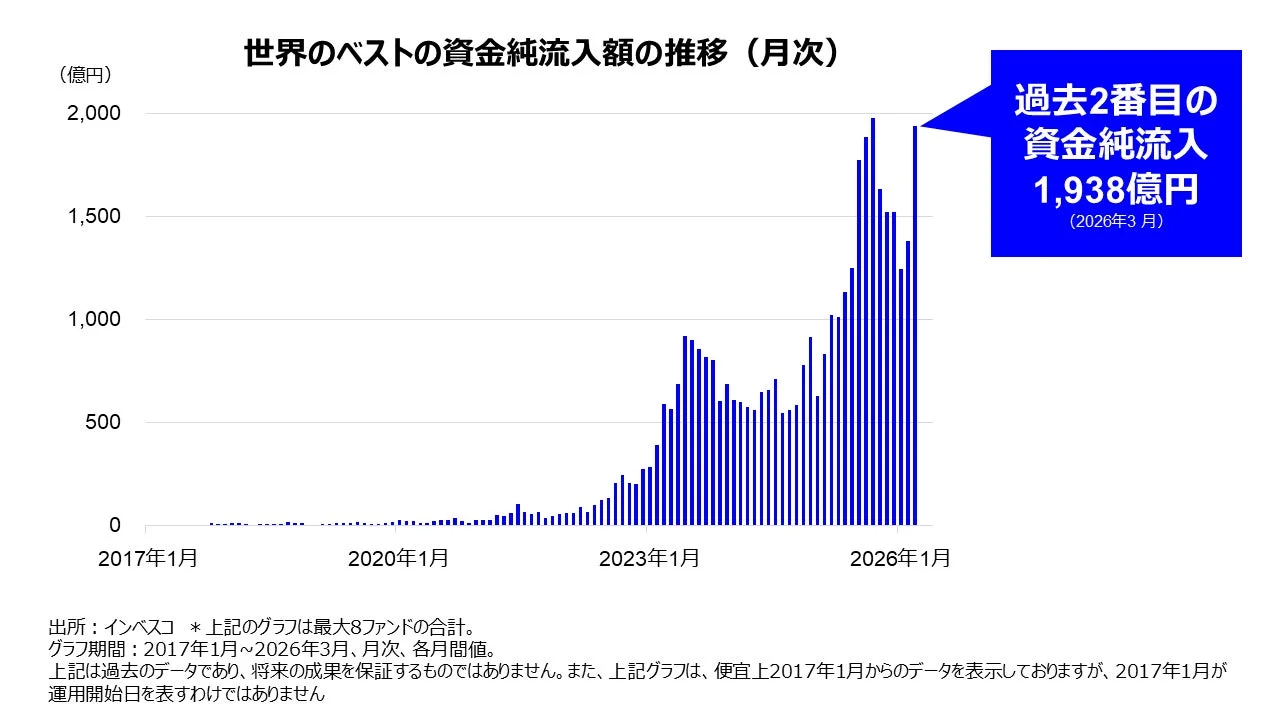世界のベストの資金純流入額の推移
