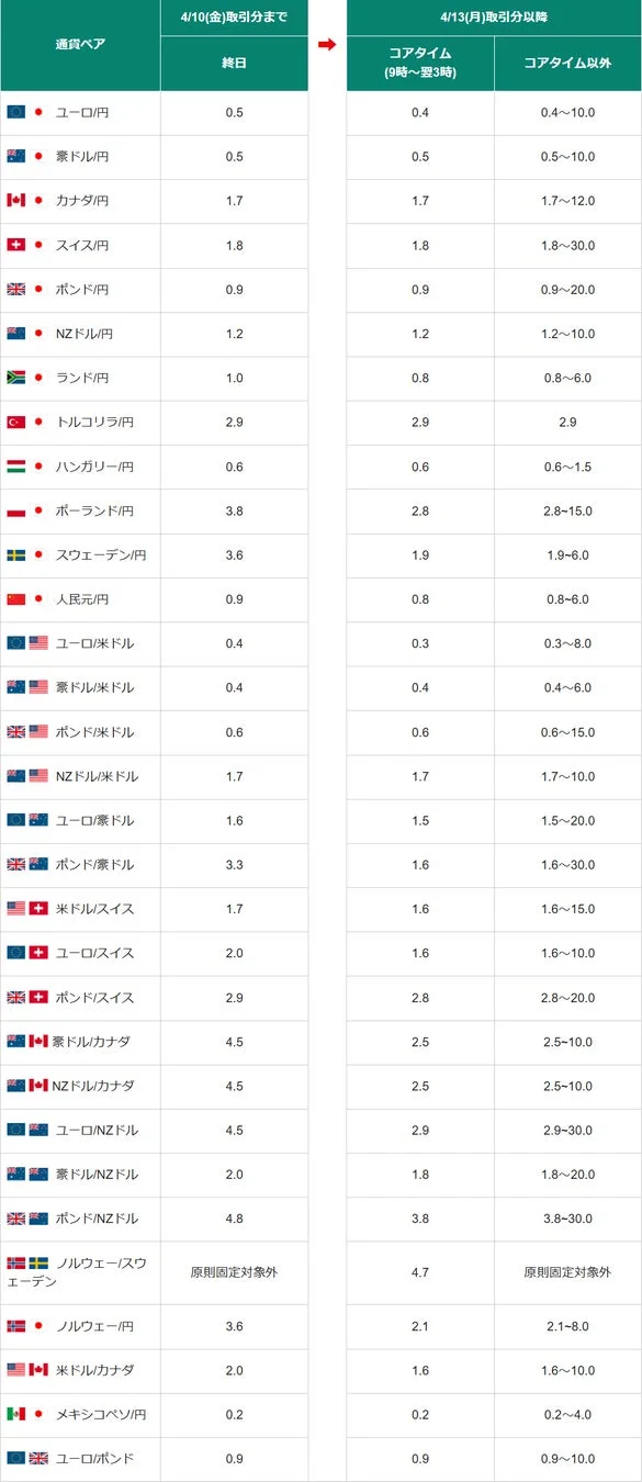 通常スプレッドの変更に関する比較表