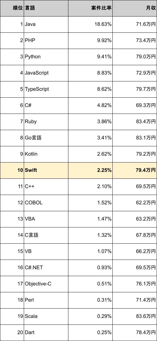 プログラミング言語ごとの案件比率と月収ランキング