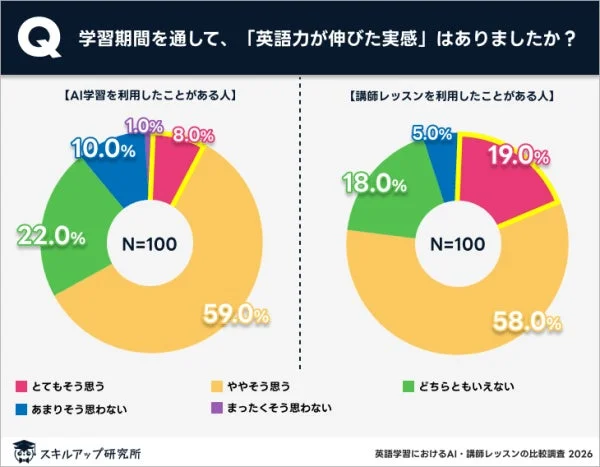 英語力が伸びた実感