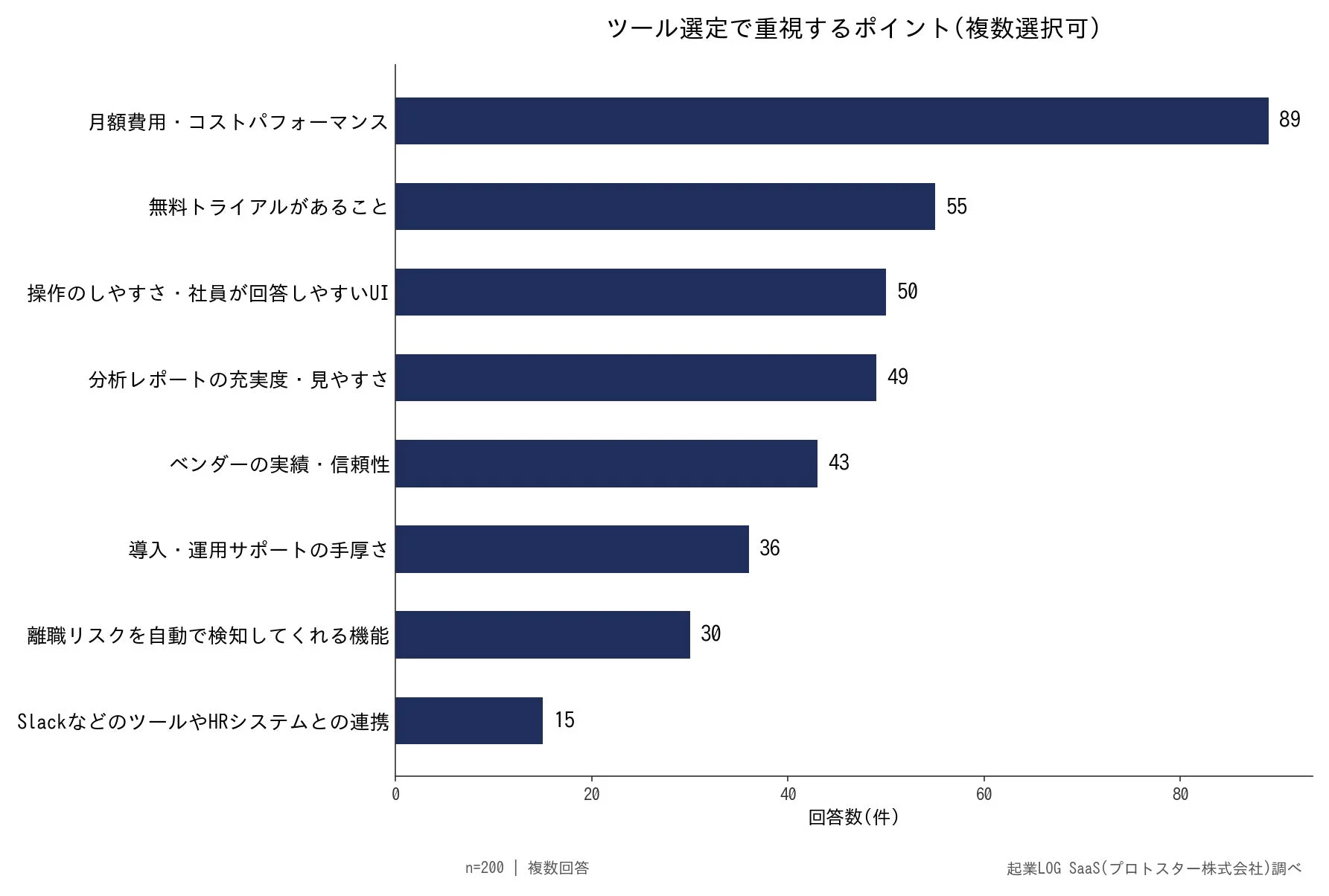 SaaSツールの選定において重視されるポイント