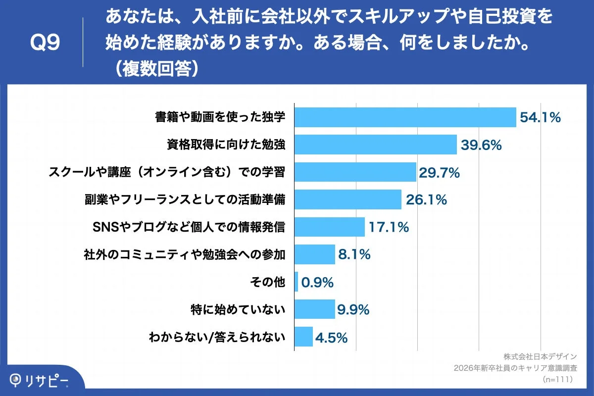 入社前に会社以外でスキルアップや自己投資を始めた経験がありますか。