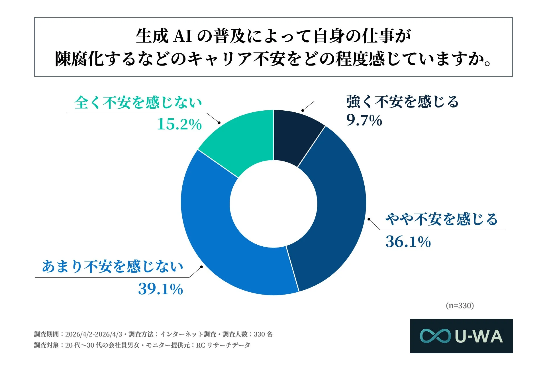 キャリア不安の程度