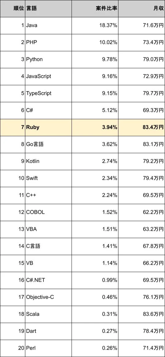 プログラミング言語別案件比率と月収ランキング