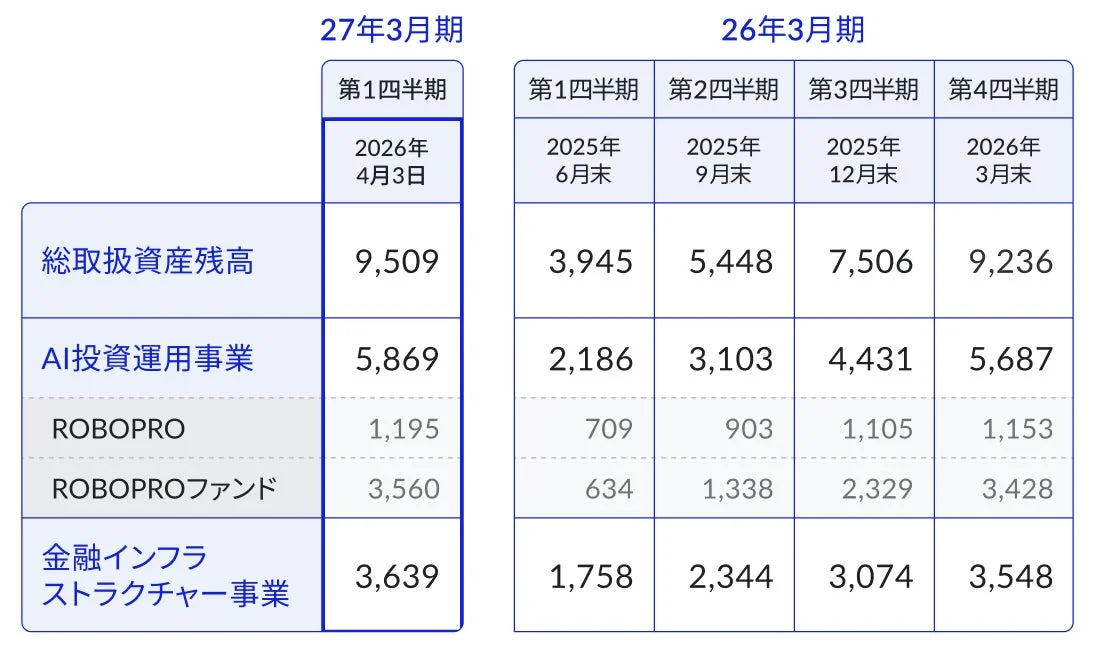 総取扱資産残高の内訳を示す表