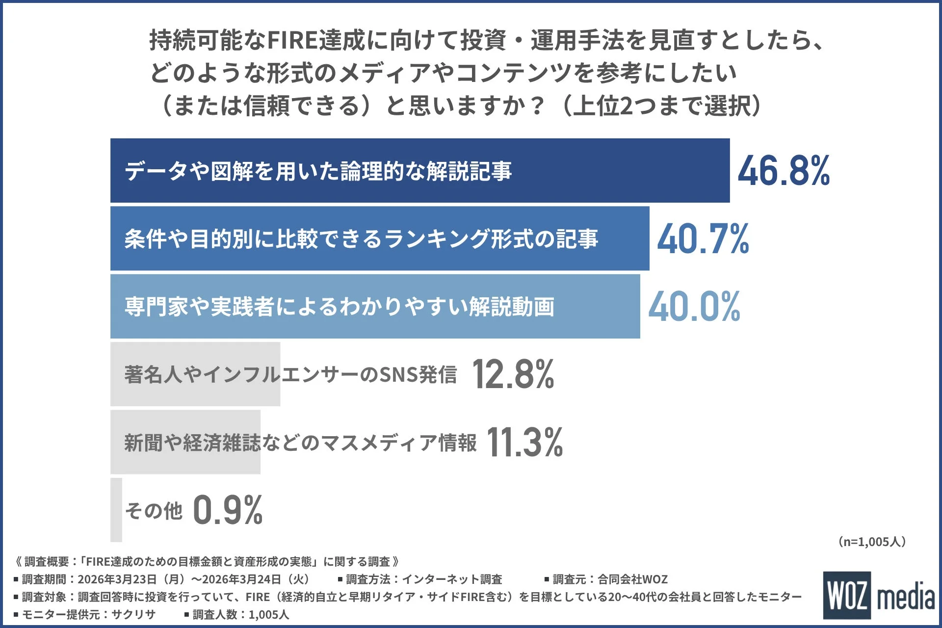 投資・運用手法を見直す際に参考にしたいメディアやコンテンツ