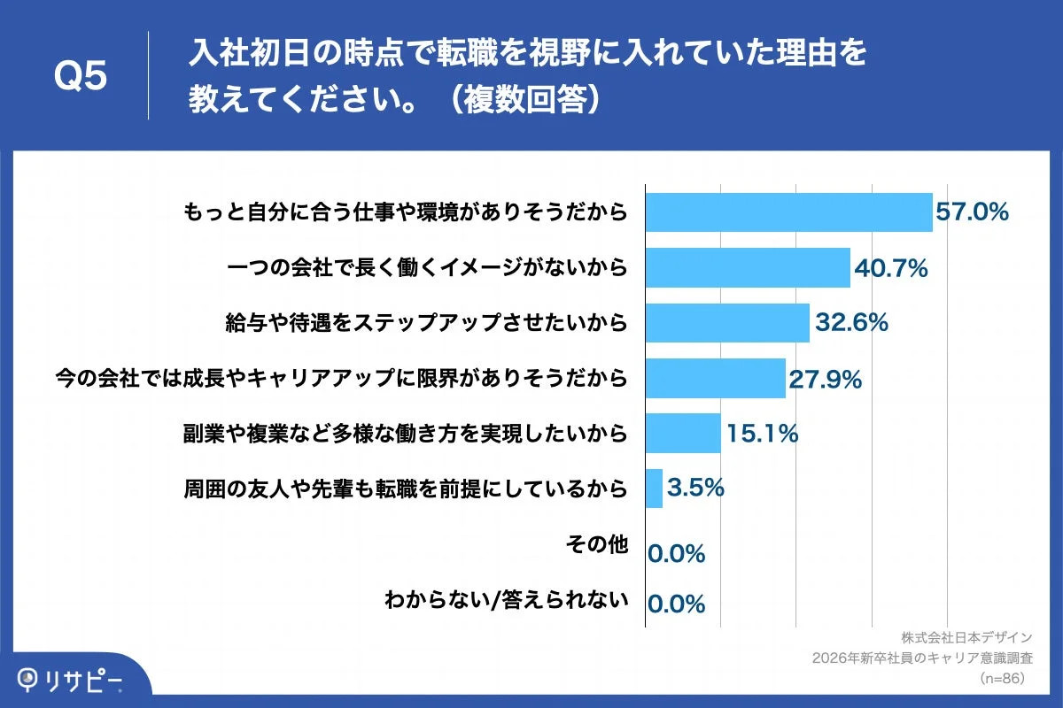 入社初日の時点で転職を視野に入れていた理由