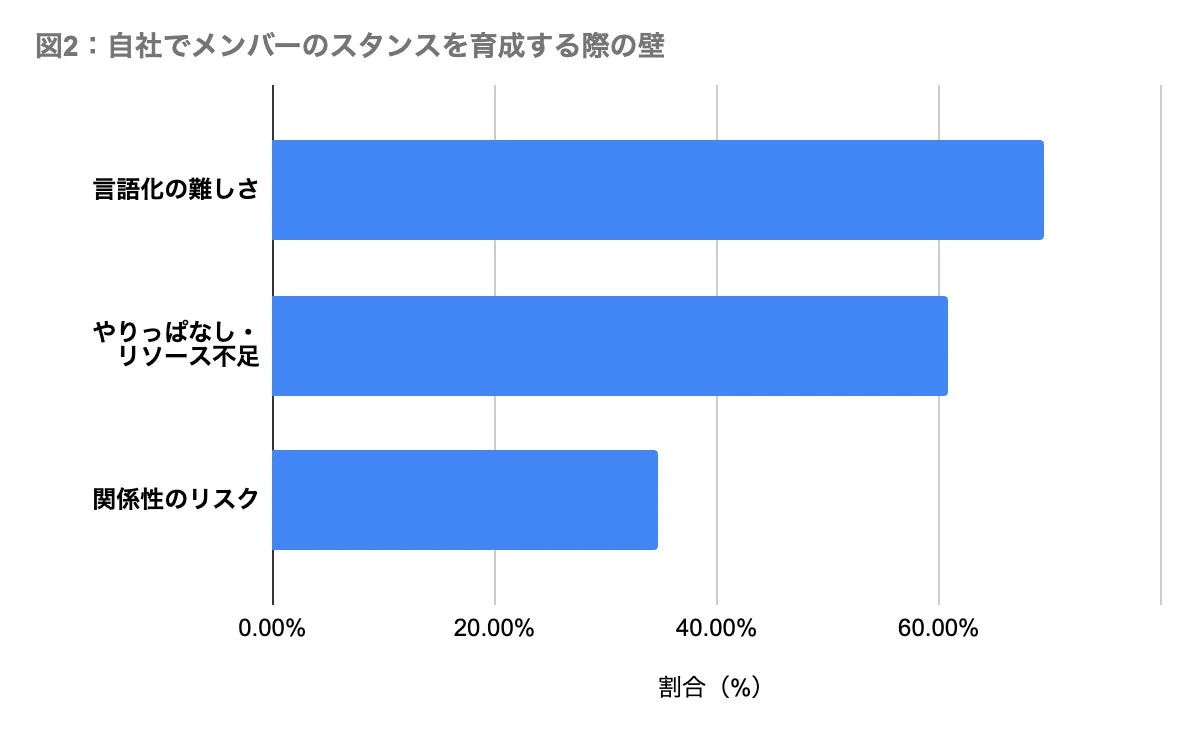 マインド・スタンス育成における壁のグラフ
