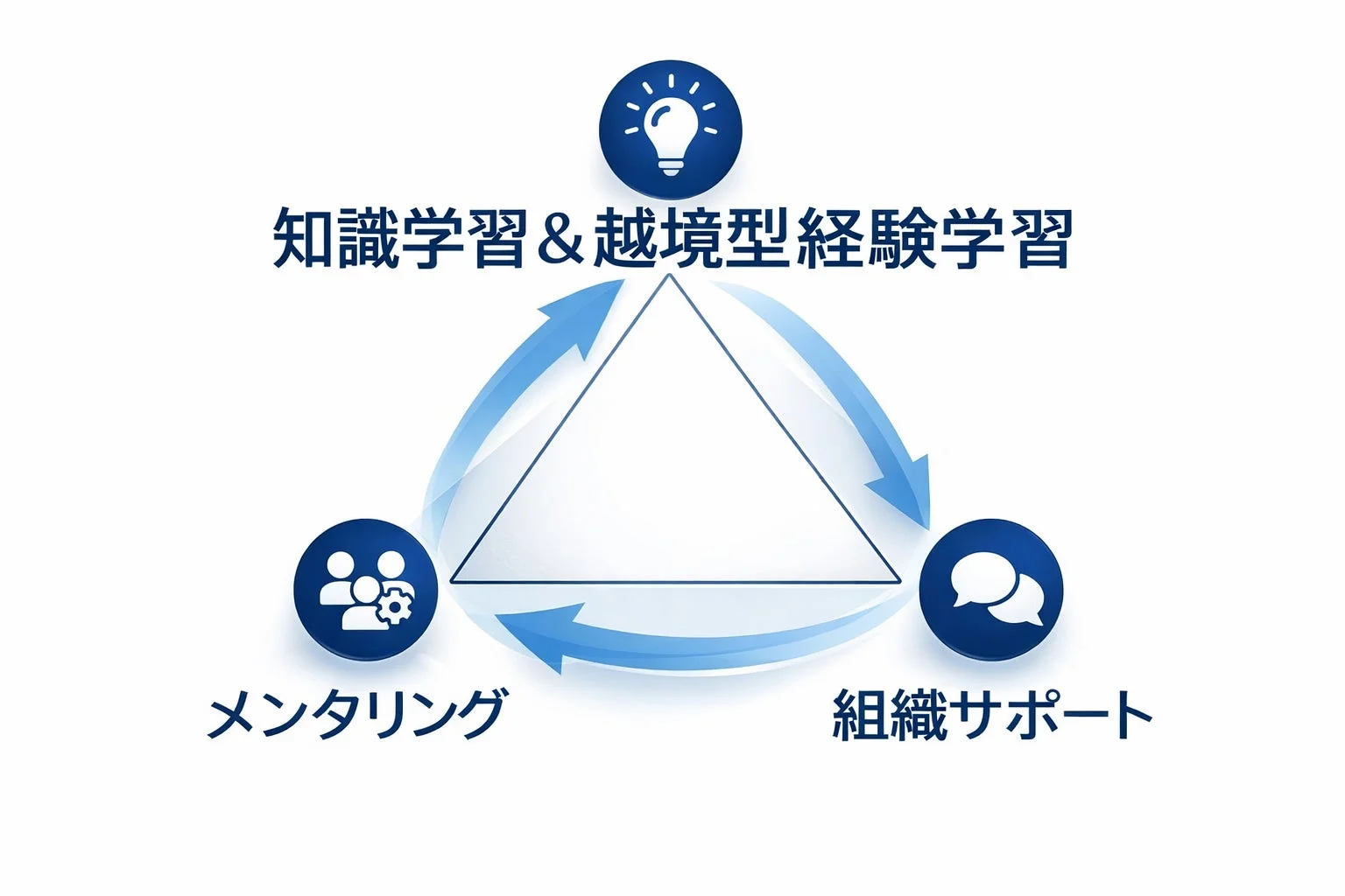 知識学習と越境型経験学習、メンメンタリング、組織サポートの三要素が循環する学習・成長モデルを図解したものです。総合的な人材育成の枠組みを示しています。