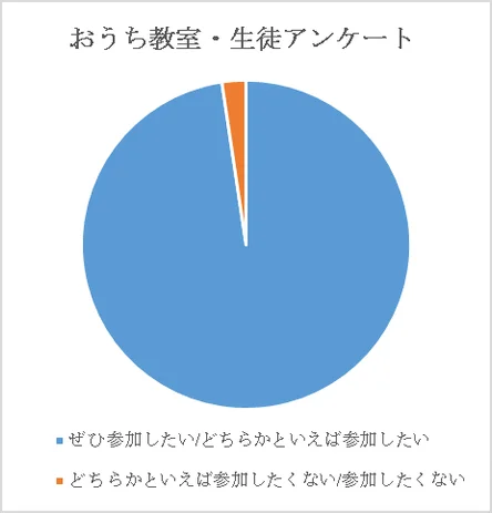 生徒アンケート結果