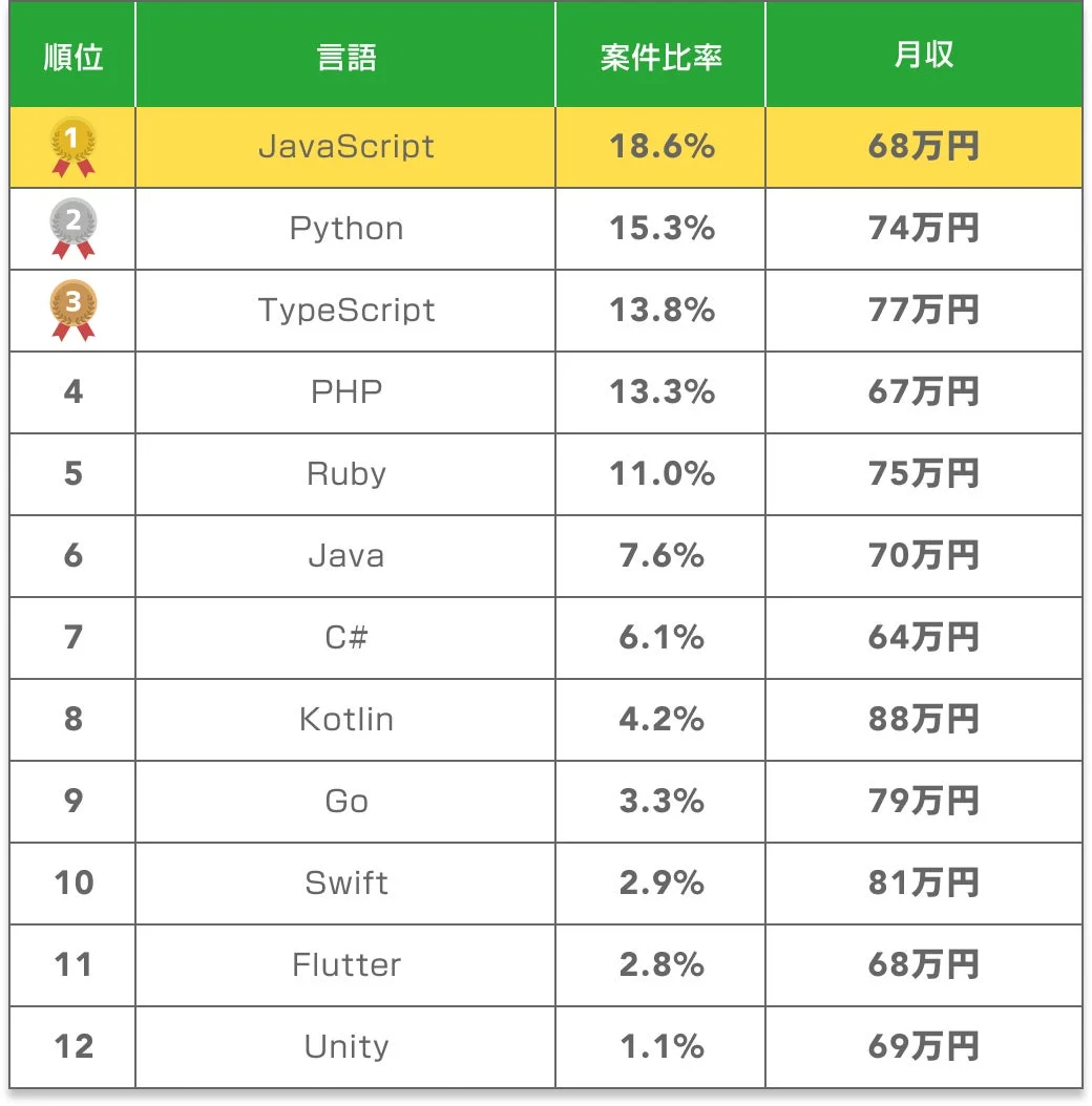プログラミング言語ごとの案件比率と月収ランキング