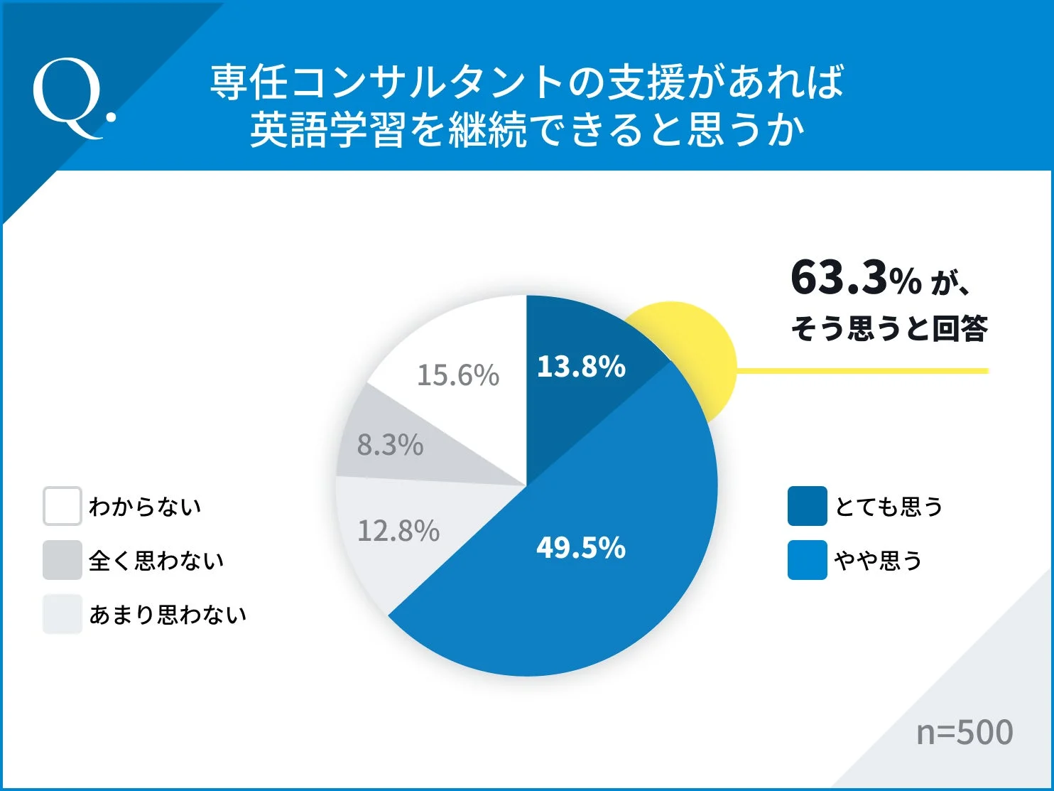 専任コンサルタントの支援があれば英語学習を継続できると思うか