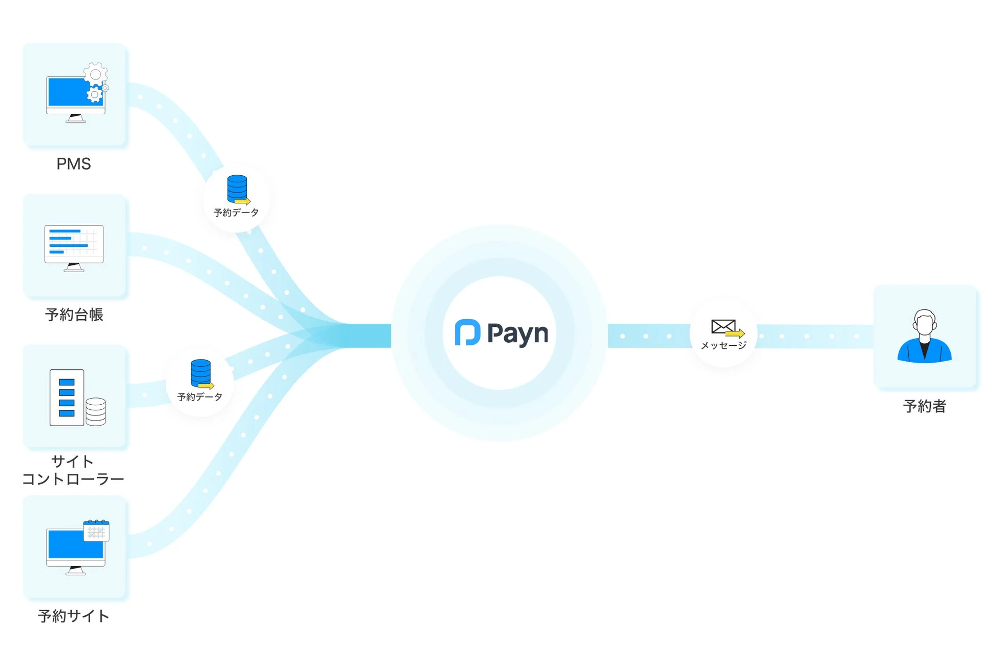 Paynを中心としたシステム構成図