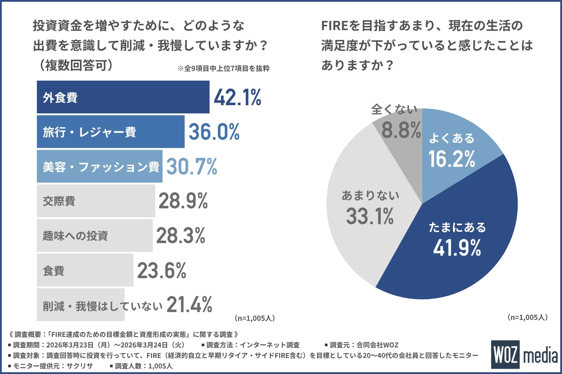 投資資金捻出のための削減・我慢している出費と生活満足度の変化
