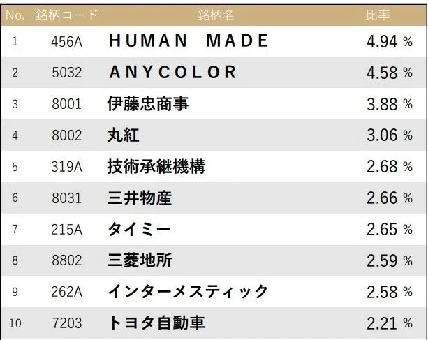 直近の保有銘柄推移（組入上位10銘柄、2026年3月末日時点）