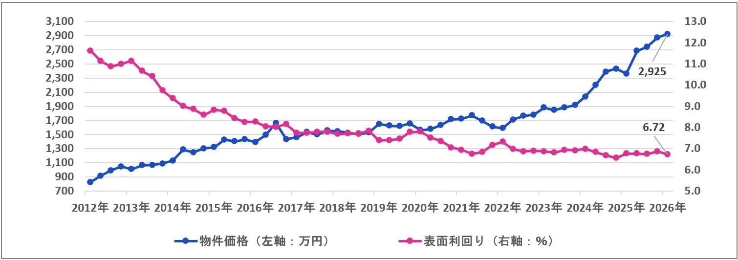 区分マンションの物件価格と表面利回り