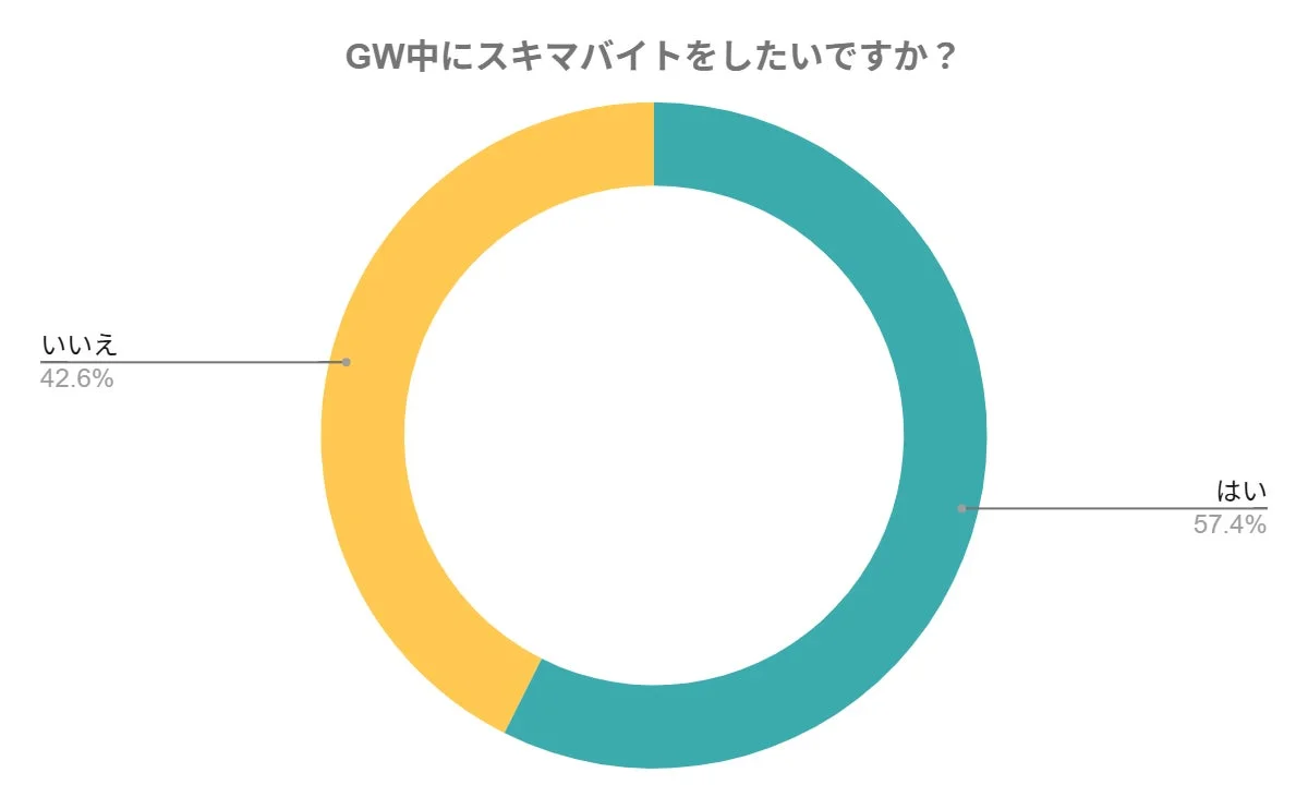 GW中にスキマバイトをしたいか
