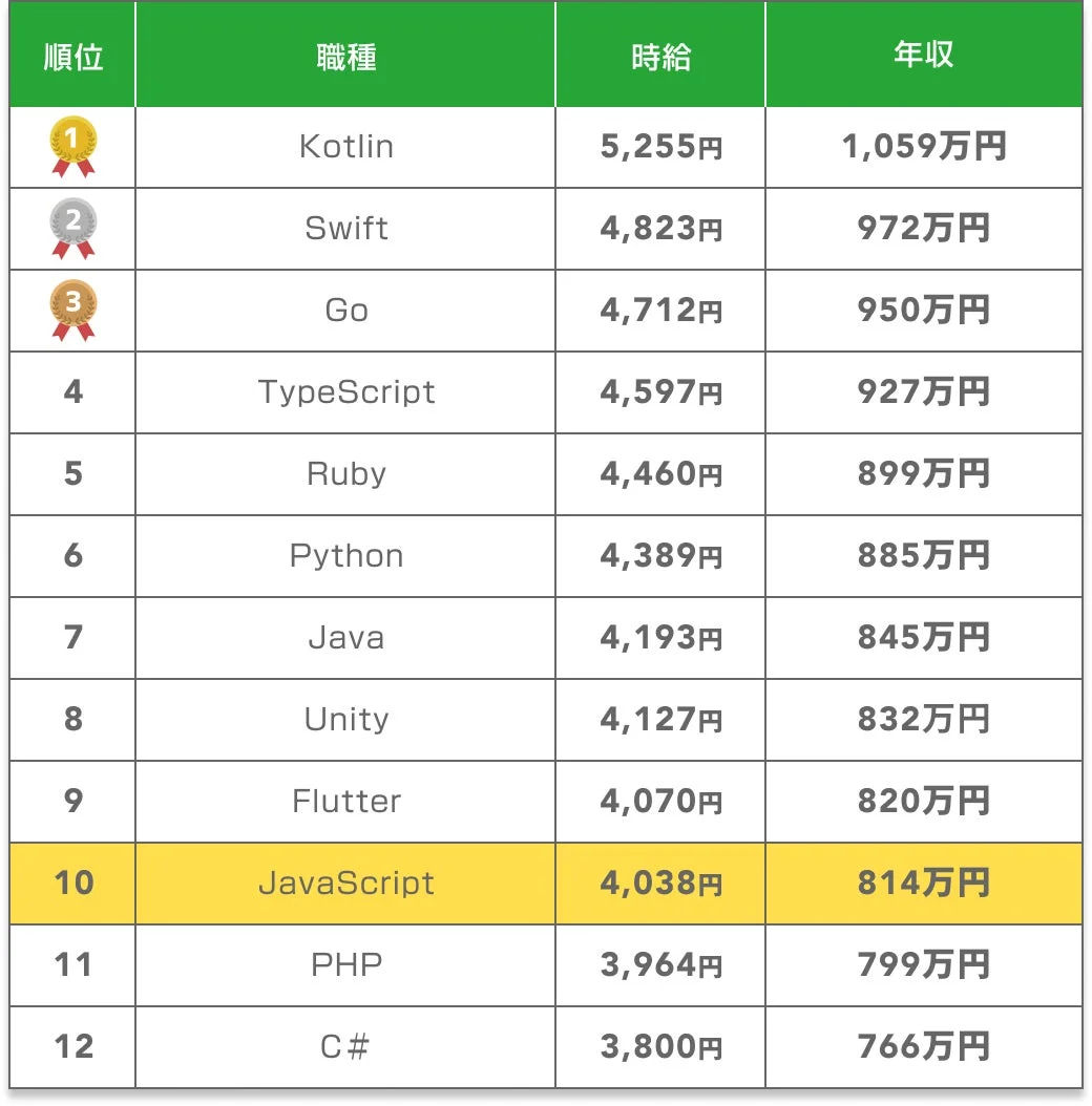 職種別の時給と年収ランキング