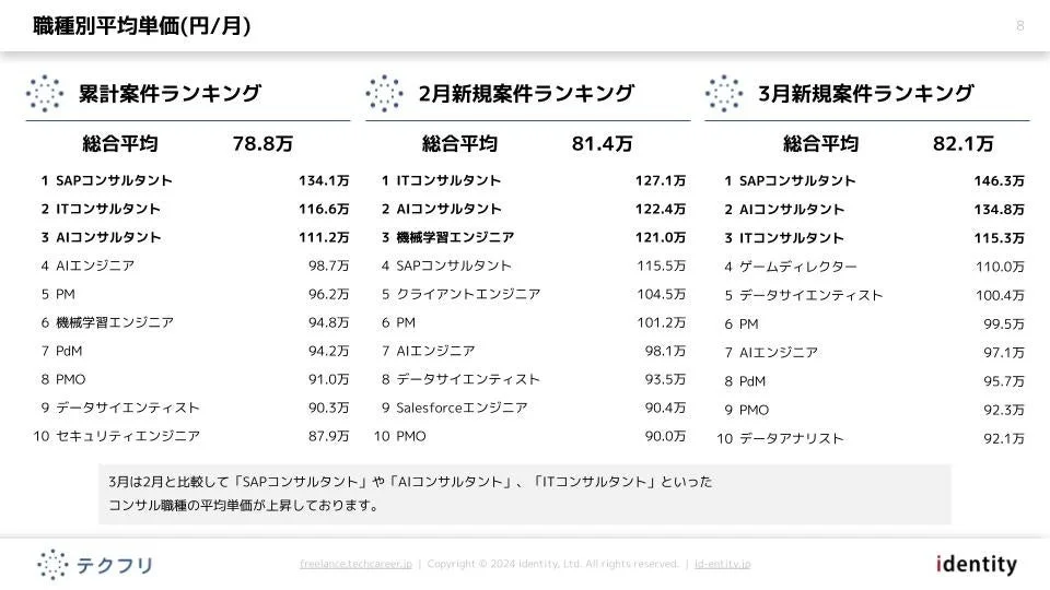 職種別平均単価ランキング