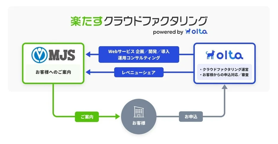 楽たすクラウドファクタリング powered by olta サービスフロー図