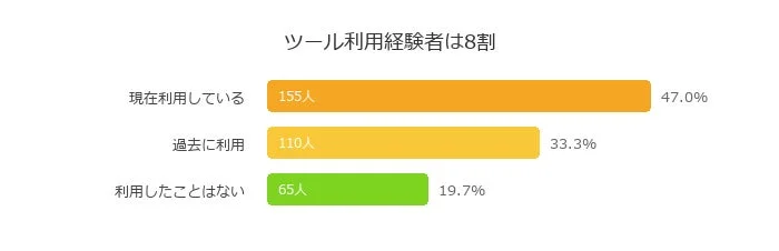 ツール利用経験者は8割