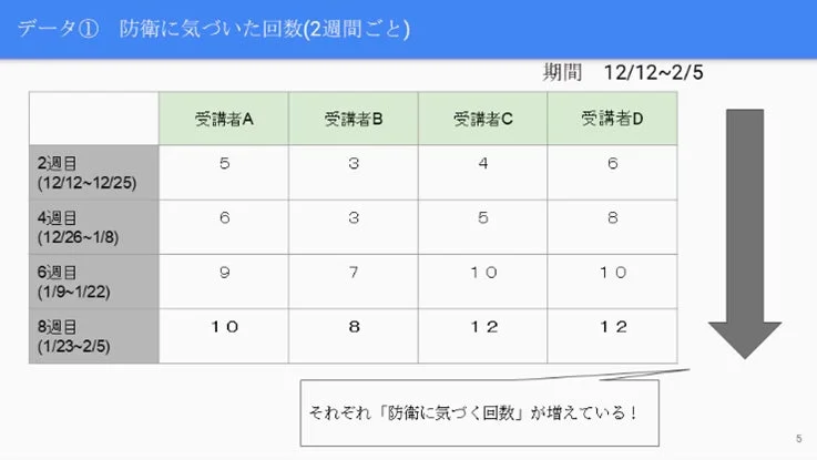 防衛に気づいた回数