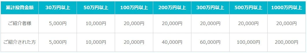 キャンペーン報酬額の表