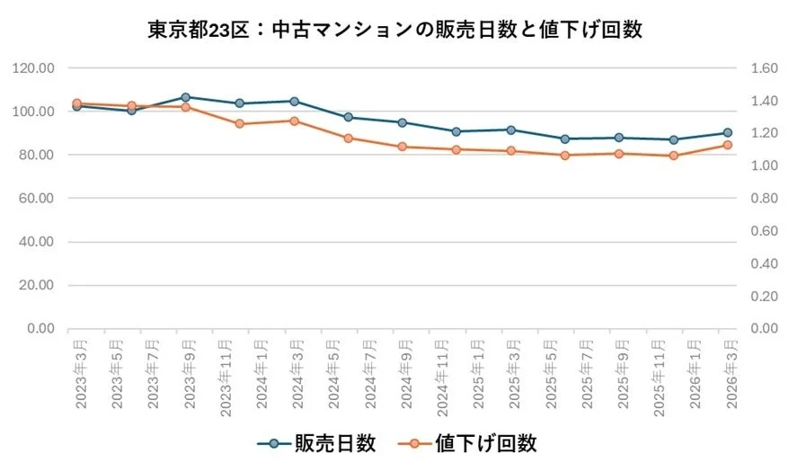 東京都23区: 中古マンションの販売日数と値下げ回数