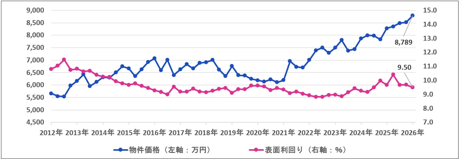 一棟アパートの物件価格と表面利回り