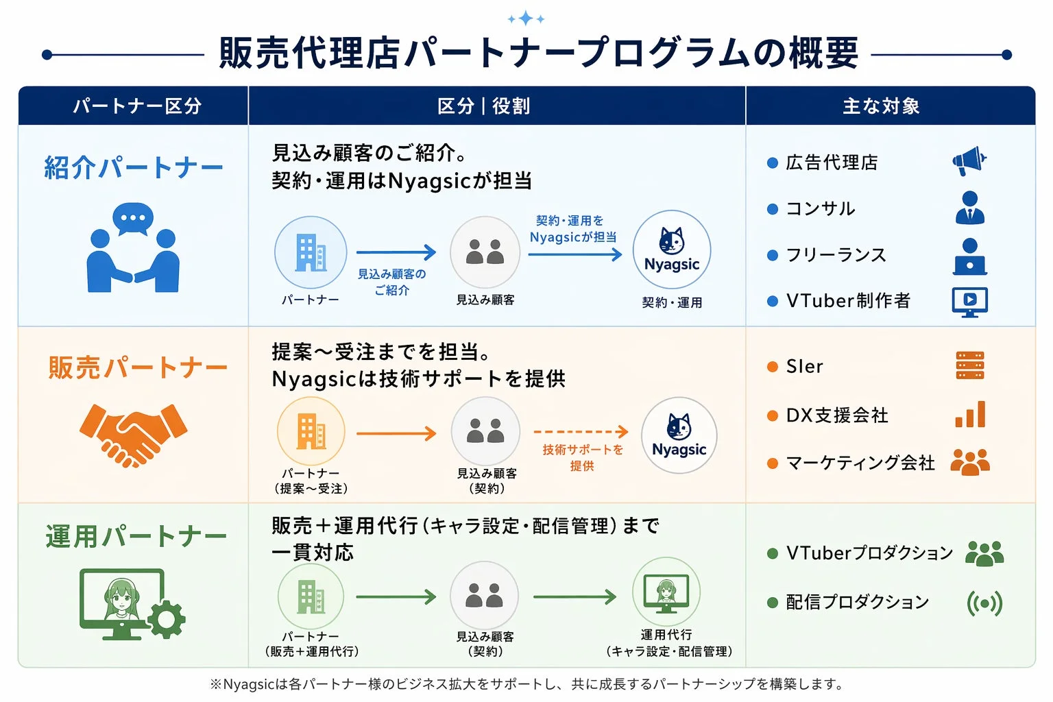 販売代理店パートナープログラムの概要
