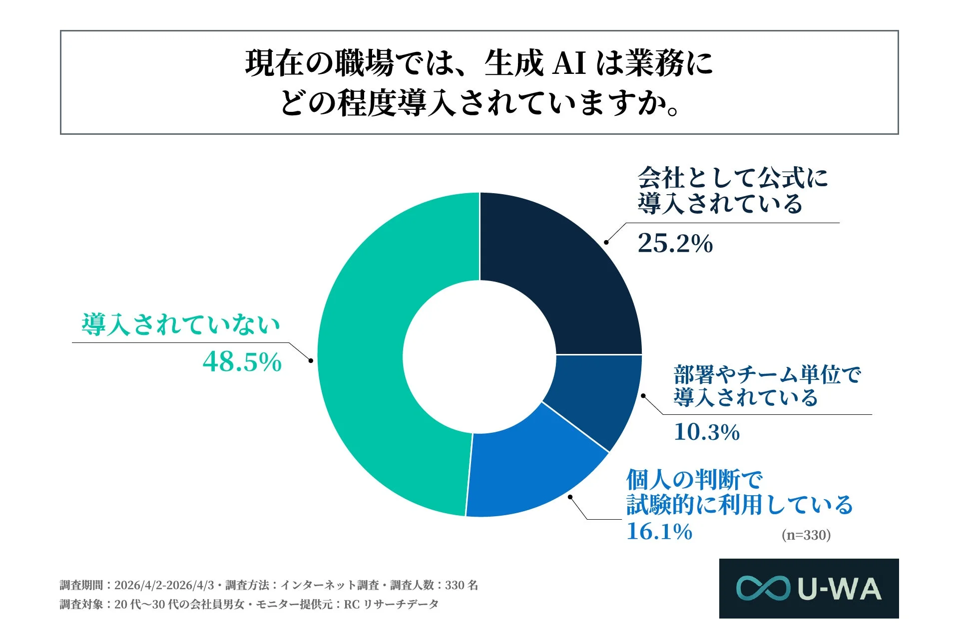 生成AI業務導入状況