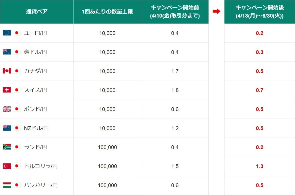 キャンペーン対象通貨ペアと縮小スプレッドの比較表1