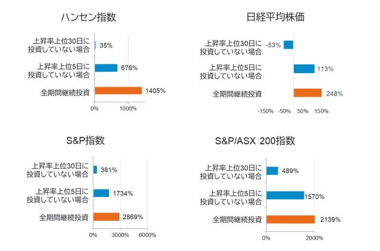 市場日次上昇率上位5日、および30日に投資をしていなかった場合の影響
