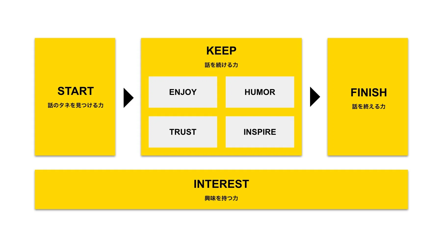 会話の始まりから終わりまでを「START」「KEEP」「FINISH」の3つのフェーズで示すフローチャート