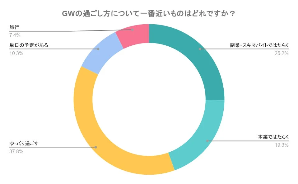 GWの過ごし方について一番近いもの