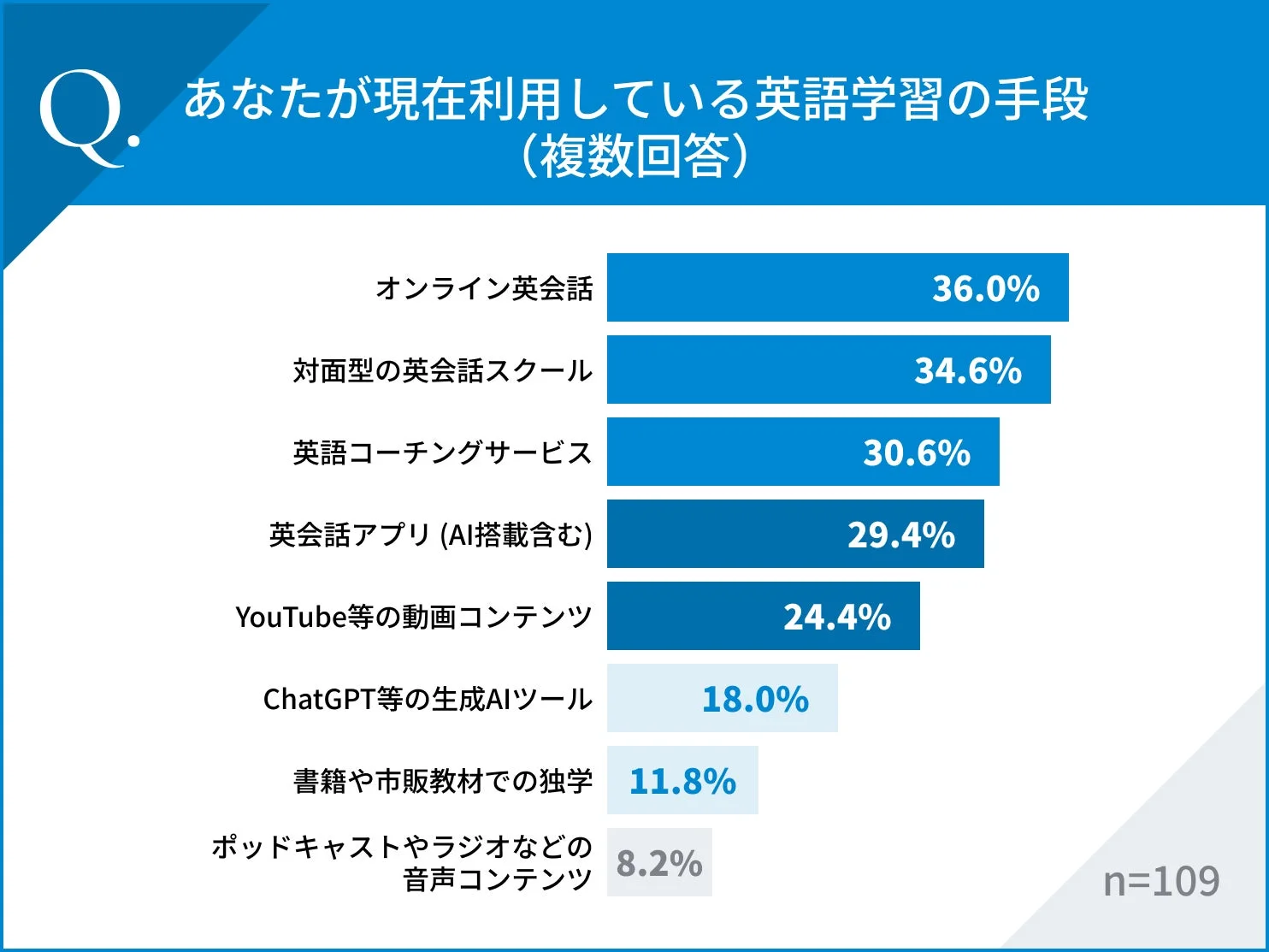 英語学習の手段