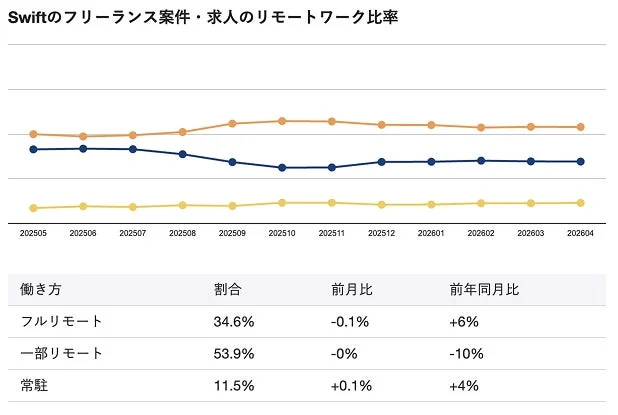 Swiftフリーランス案件のリモートワーク比率の推移
