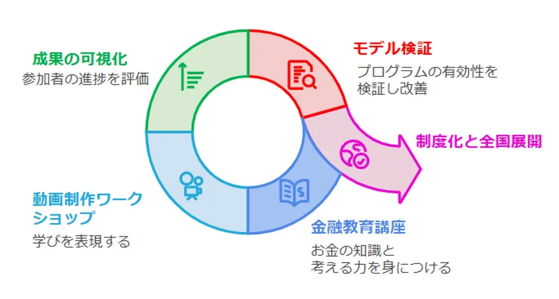 成果の可視化、モデル検証、制度化と全国展開、動画制作ワークショップ、金融教育講座という一連の教育プログラムとその改善サイクルを示しています。