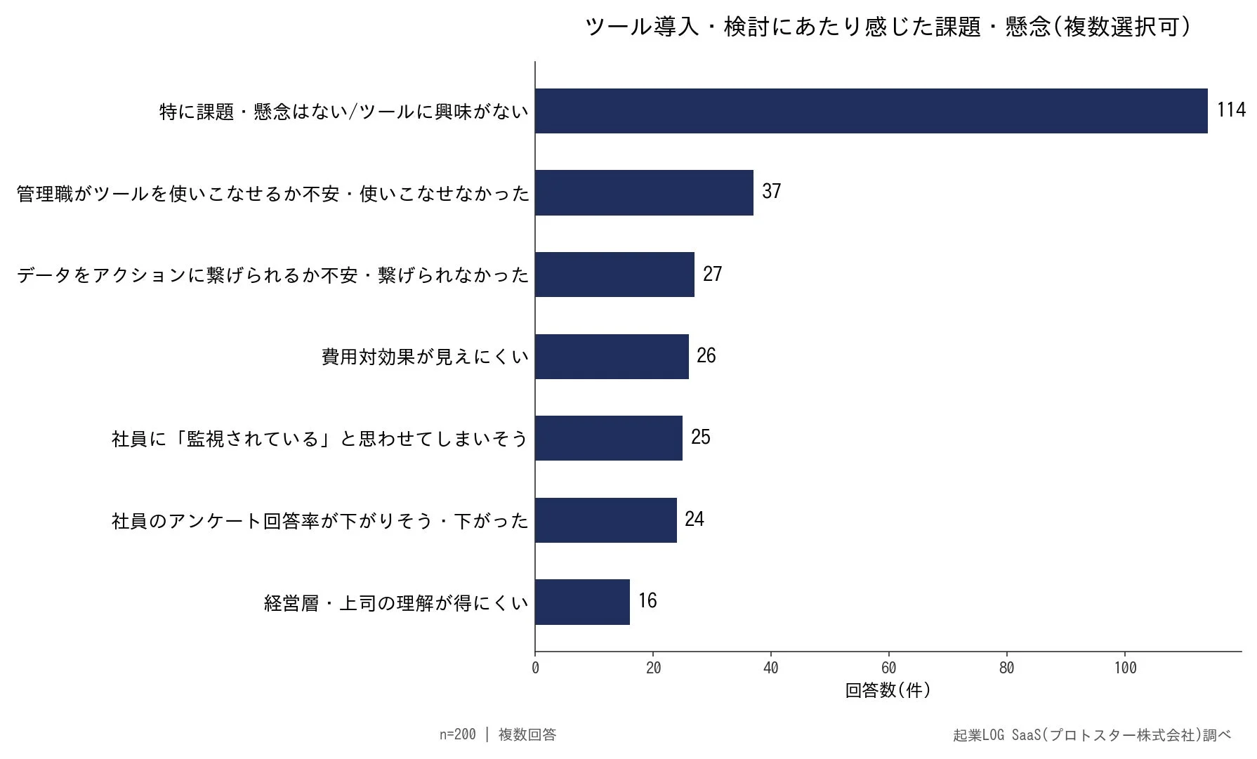 ツール導入・検討時に企業が感じる課題や懸念