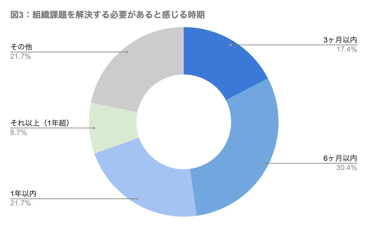 解決の緊急度のグラフ