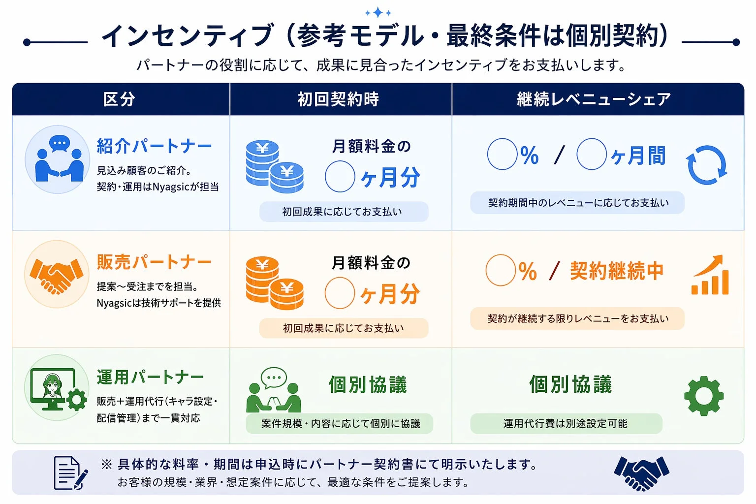 インセンティブ (参考モデル・最終条件は個別契約)