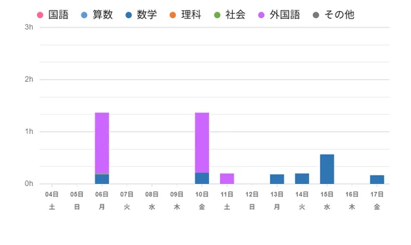 学習時間グラフ