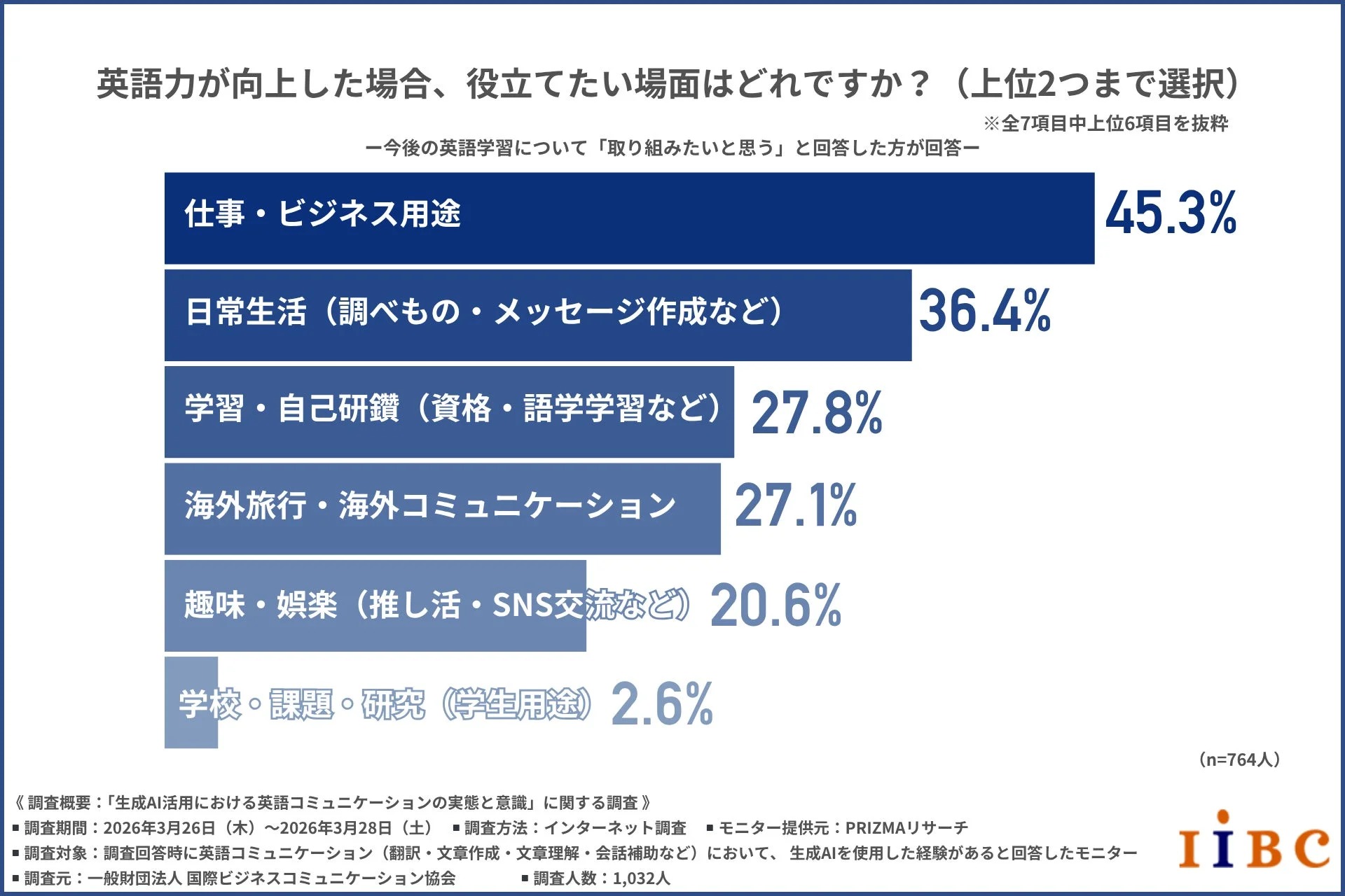 英語力が向上した場合、役立てたい場面