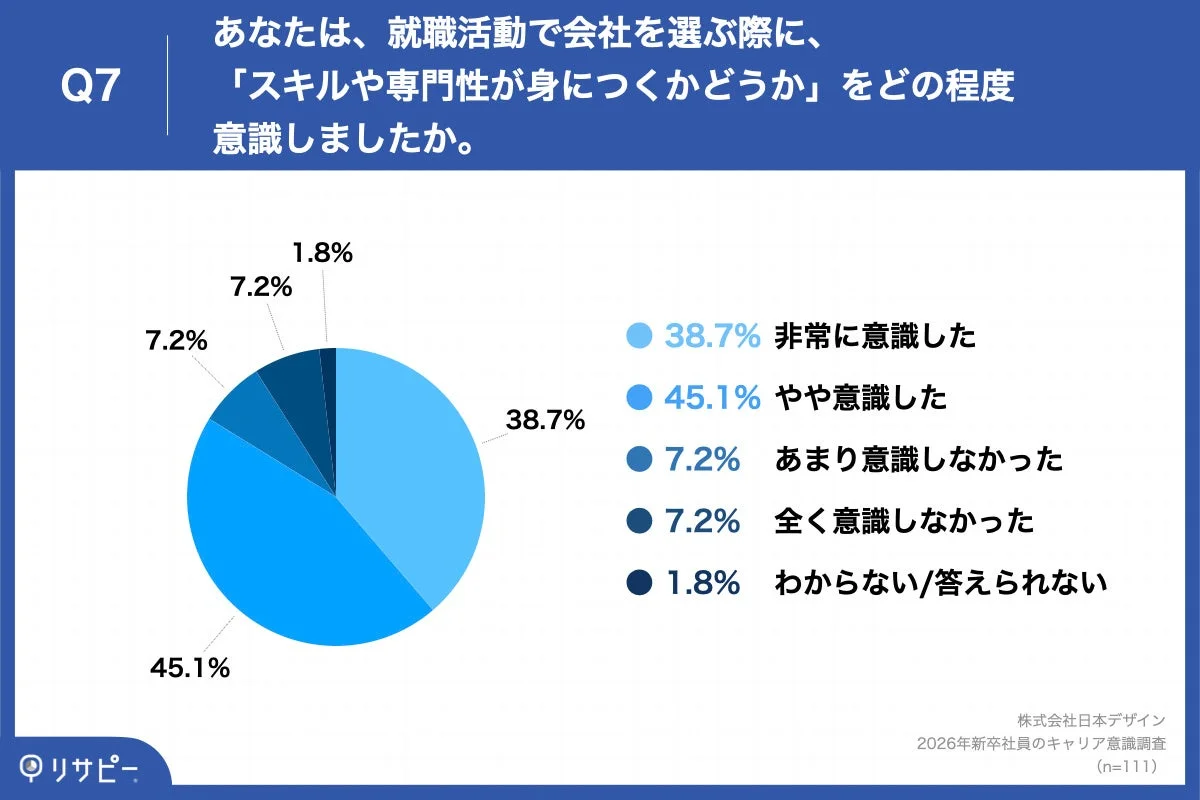 就職活動で会社を選ぶ際に、「スキルや専門性が身につくかどうか」をどの程度意識しましたか。