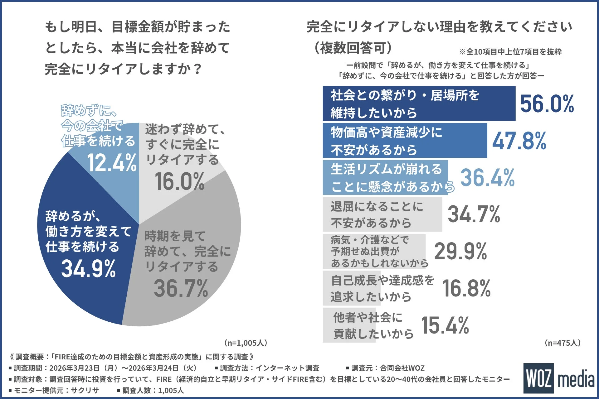 FIRE達成後のリタイア意向としない理由