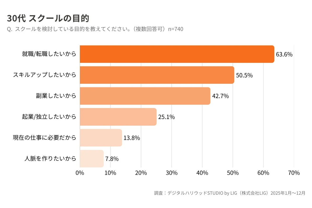 30代 スクール目的