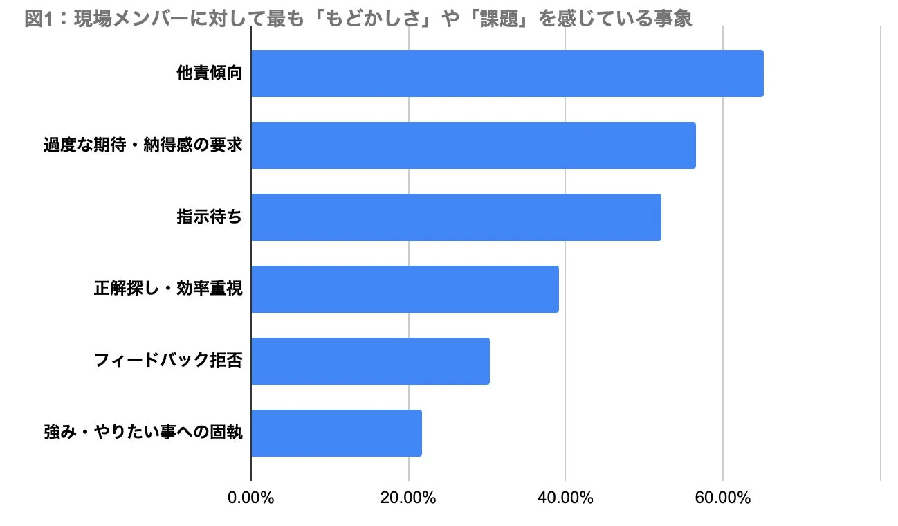 現場メンバーに対する課題のグラフ